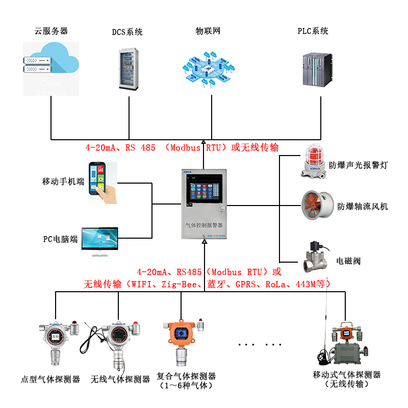 全氟己酮氣體泄漏在線監測報警控制系統